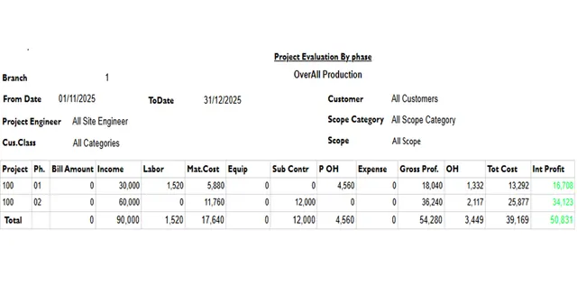 Project evaluation by phase